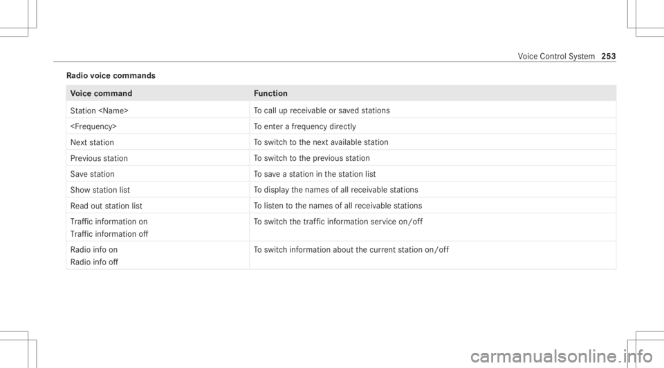 MERCEDES-BENZ E CLASS 2020  Owners Manual Ra
dio voice comm ands Vo
ice comm and Function
St ation <Name> To
cal lup recei vable orsave dstatio ns
<F reque ncy> To
ent erafreq uency direct ly
Next station To
switc hto thene xt available stati