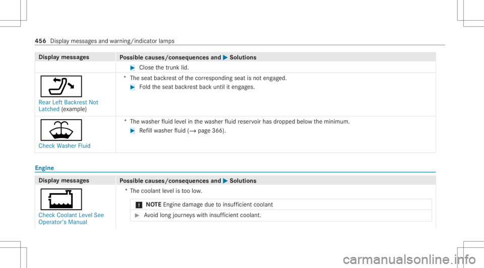 MERCEDES-BENZ E CLASS 2020  Owners Manual Disp
laymes sages
Possible causes/conseq uencesand0050 0050
Solutions #
Close thetrunk lid.
006F
Rear LeftBack restNot
Latc hed (exa mp le) *T
heseat backres tof thecor responding seatisno teng aged. 