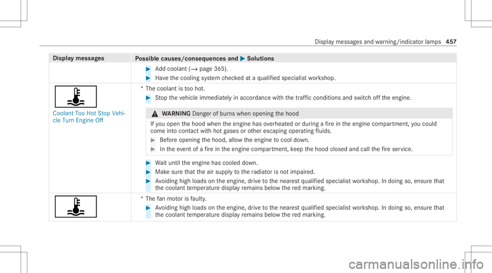 MERCEDES-BENZ E CLASS 2020  Owners Manual Disp
laymes sages
Possible causes/conseq uencesand0050 0050
Solutions #
Addcoolant (/page365 ). #
Have thecooling system checkedat aqu alif ied spec ialistwo rkshop.
ÿ Coola ntToo HotStop Vehi-
cle T