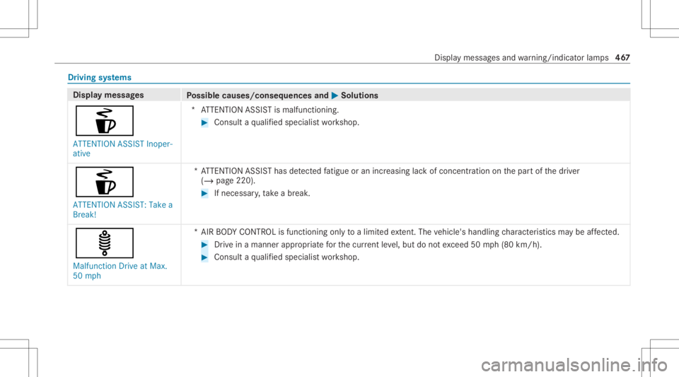 MERCEDES-BENZ E CLASS 2020  Owners Manual Dr
ivin gsy stems Displa
ymess ages
Possible causes/conseq uencesand0050 0050
Solutions
é ATTE NTION ASSISTInoper-
ative *A
TTENTION ASSISTis malfunct ioning. #
Consult aqu alif ied spec ialistwo rks