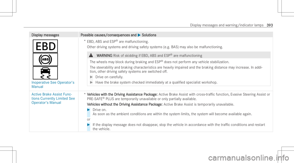 MERCEDES-BENZ E CLASS 2022 Owners Manual DisplaDispla
ymessag y
messag es P es
Possible causes/conseq ossible
causes/conseq uencesand uences
and0050 0050
Soluti ons Soluti
ons
007A
0025
00E5
Inoperative SeeOpera tor's
Manua l *
EBD, ABSa MERCEDES-BENZ E CLASS 2022 Owners Manual DisplaDispla
ymessag y
messag es P es
Possible causes/conseq ossible
causes/conseq uencesand uences
and0050 0050
Soluti ons Soluti
ons
007A
0025
00E5
Inoperative SeeOpera tor's
Manua l *
EBD, ABSa