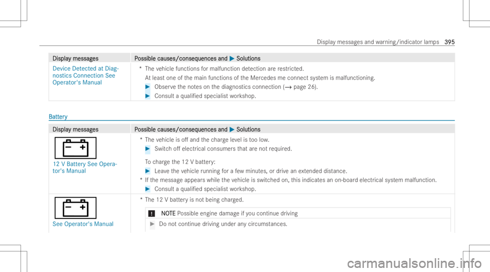 MERCEDES-BENZ E CLASS 2022  Owners Manual DisplaDispla
ymessag y
messag es P es
Possible causes/conseq ossible
causes/conseq uencesand uences
and0050 0050
Soluti ons Soluti
ons
Device Detected atDiag-
nostics Connection See
Opera tor'sMan
