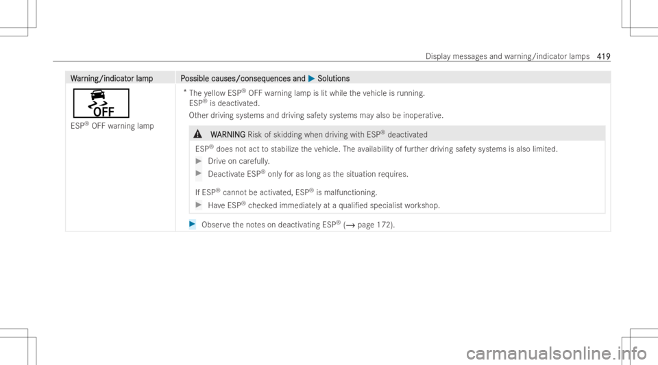 MERCEDES-BENZ E CLASS 2022  Owners Manual WW
ar ar
nin g/ind icat nin
g/ind icat orlam pP or
lam pP ossiblecauses/conseq ossible
causes/conseq uencesand uences
and0050 0050
Solut ions Solut
ions
00BB
ESP ®
OFF warning lamp *
The yello wESP 