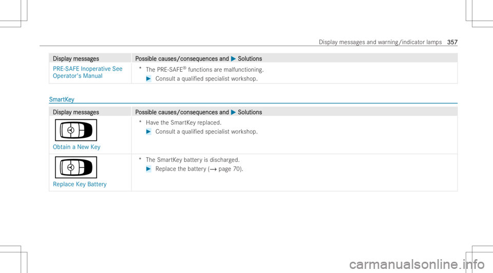 MERCEDES-BENZ EQB 2023  Owners Manual DisplaDispla
ymessag y
messag es P es
Possible causes/conseq ossible
causes/conseq uencesand uences
and0050 0050
Soluti ons Soluti
ons
PRE-SAFE Inoperative See
Opera tor'sManua l *
The PRE‑S AFE
