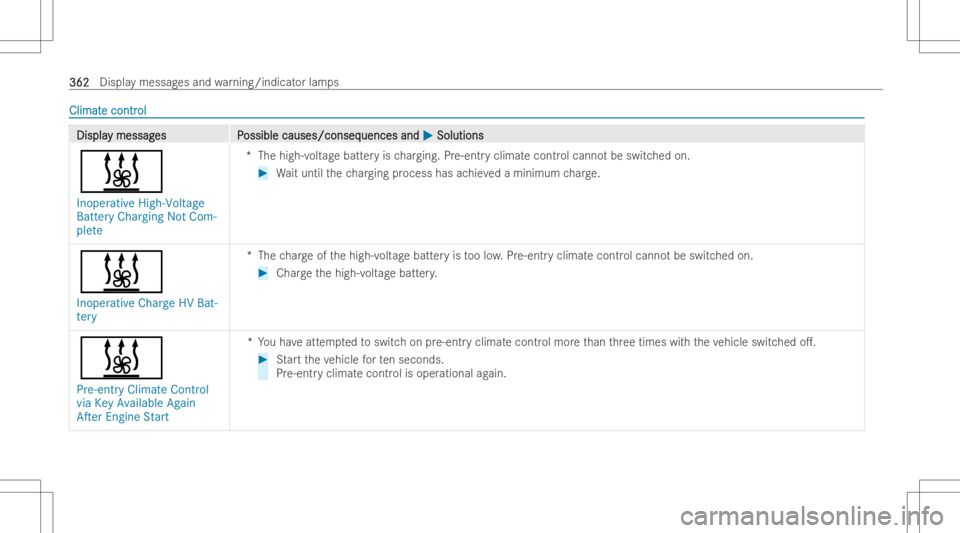 MERCEDES-BENZ EQB 2023  Owners Manual ClimatClimat
econtr e
contr ol ol
DisplaDispla
ymessa g y
messa ges P es
Possible causes/conseq ossible
causes/conseq uencesand uences
and0050 0050
Solutions Solutions
003B
Inoperative High-Voltage
Ba