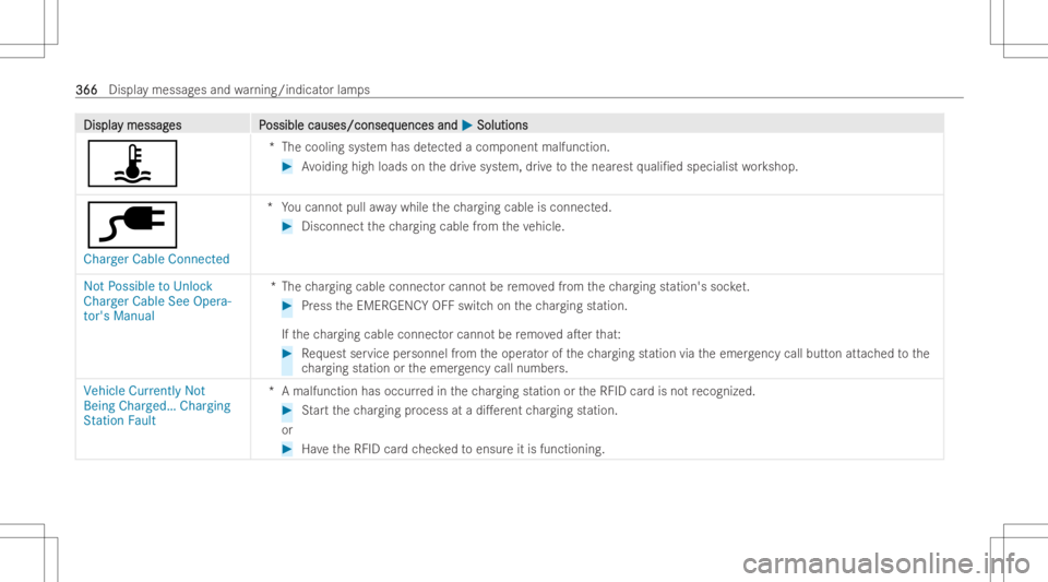 MERCEDES-BENZ EQB 2023  Owners Manual DisplaDispla
ymessag y
messag es P es
Possible causes/conseq ossible
causes/conseq uencesand uences
and0050 0050
Soluti ons Soluti
ons
ÿ *T
hecooli ngsystem has detected acom pone ntmalfu nction. #
A