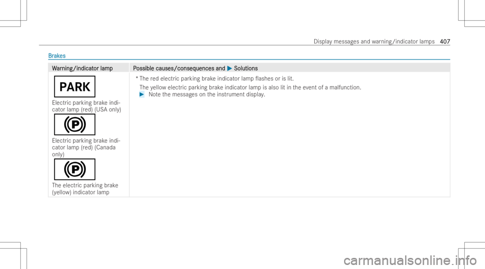 MERCEDES-BENZ EQB 2023  Owners Manual BrBr
ak ak
es es
WW
ar ar
ning/i ndicat ning/i
ndicator lamp P or
lam pP ossiblecauses/conseq ossible
causes/conseq uencesand uences
and0050 0050
Solut ions Solut
ions
0049
Electr icpar king brak eind