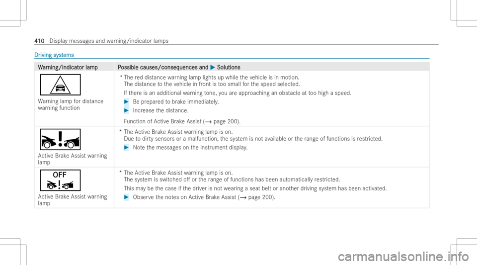MERCEDES-BENZ EQB 2023  Owners Manual DrDr
iving syst iving
systems ems
WW
ar ar
ning /indicat ning
/indicat orlam pP or
lam pP ossiblecauses/conseq ossible
causes/conseq uencesand uences
and0050 0050
Solut ions Solut
ions
L
Wa rning lamp