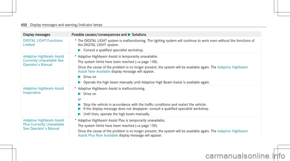 MERCEDES-BENZ EQS 2023  Owners Manual �D�i�s�p�l�a�y� �m�e�s�s�a�g�e�s�P�o�s�s�i�b�l�e� �c�a�u�s�e�s�/�c�o�n�s�e�q�u�e�n�c�e�s� �a�n�d� �P� �S�o�l�u�t�i�o�n�s�D�I�G�I�T�A�L� �L�I�G�H�T� �F�u�n�c�t�i�o�n�s� 
�L�i�m�i�t�e�d�*�T�h�e� �D�I�G�