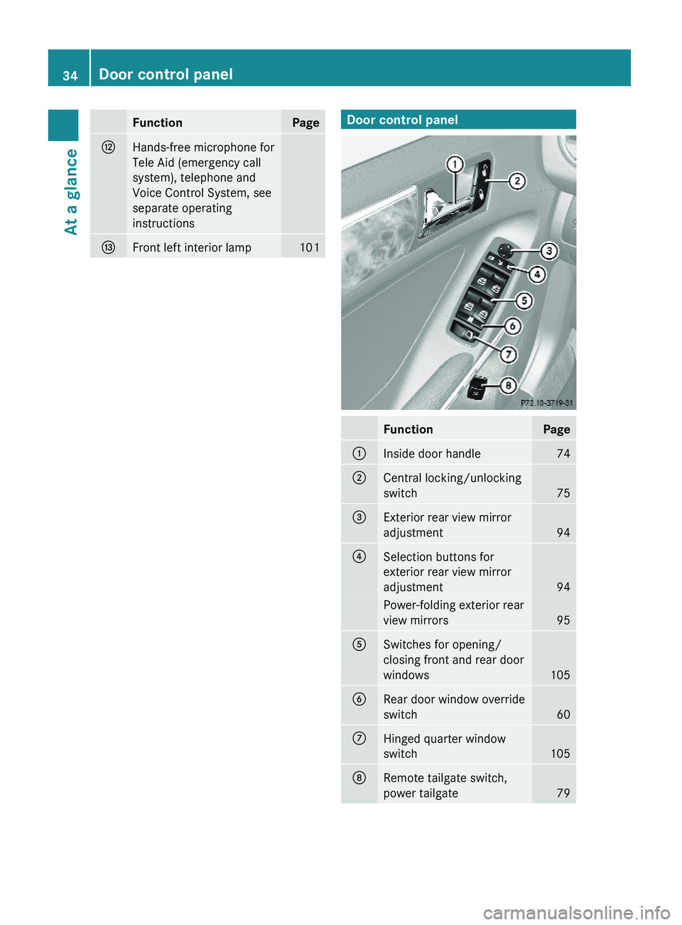 MERCEDES-BENZ GL 2010 Owners Guide FunctionPageHHands-free microphone for
Tele Aid (emergency call
system), telephone and
Voice Control System, see
separate operating
instructions 
IFront left interior lamp101Door control panelFunction