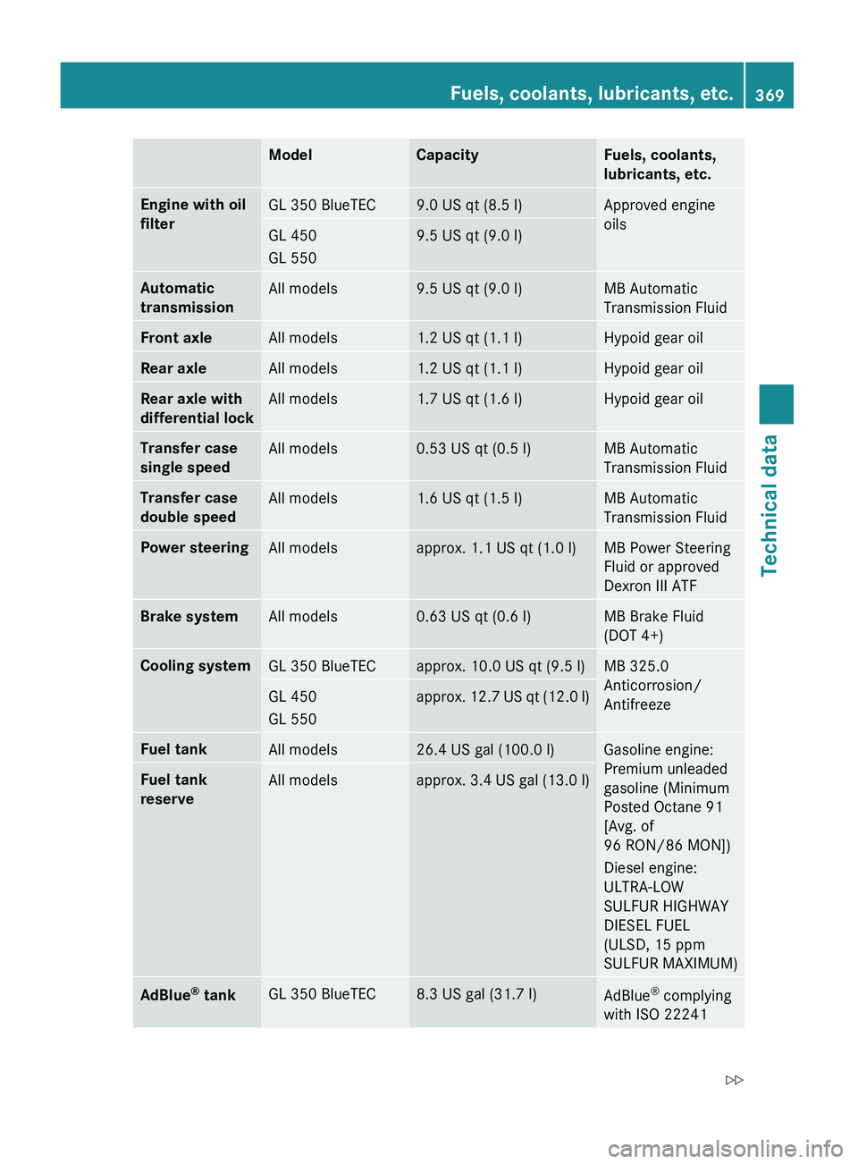 MERCEDES-BENZ GL 2010  Owners Manual ModelCapacityFuels, coolants, 
lubricants, etc.Engine with oil 
filterGL 350 BlueTEC9.0 US qt (8.5 l)Approved engine
oilsGL 450
GL 5509.5 US qt (9.0 l)Automatic 
transmissionAll models9.5 US qt (9.0 l