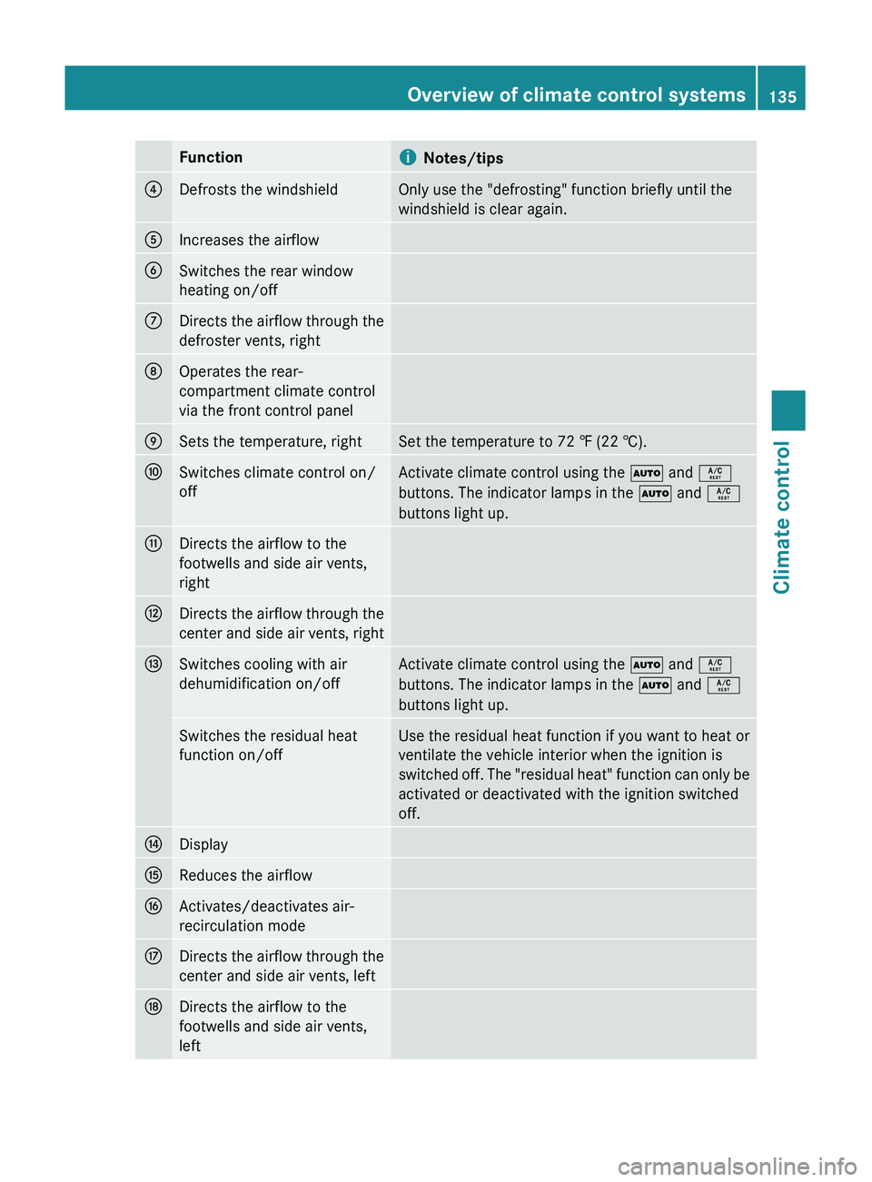 MERCEDES-BENZ GL 2011 Owners Manual FunctioniNotes/tips?Defrosts the windshieldOnly use the "defrosting" function briefly until the
windshield is clear again.AIncreases the airflowBSwitches the rear window
heating on/offCDirects MERCEDES-BENZ GL 2011 Owners Manual FunctioniNotes/tips?Defrosts the windshieldOnly use the "defrosting" function briefly until the
windshield is clear again.AIncreases the airflowBSwitches the rear window
heating on/offCDirects