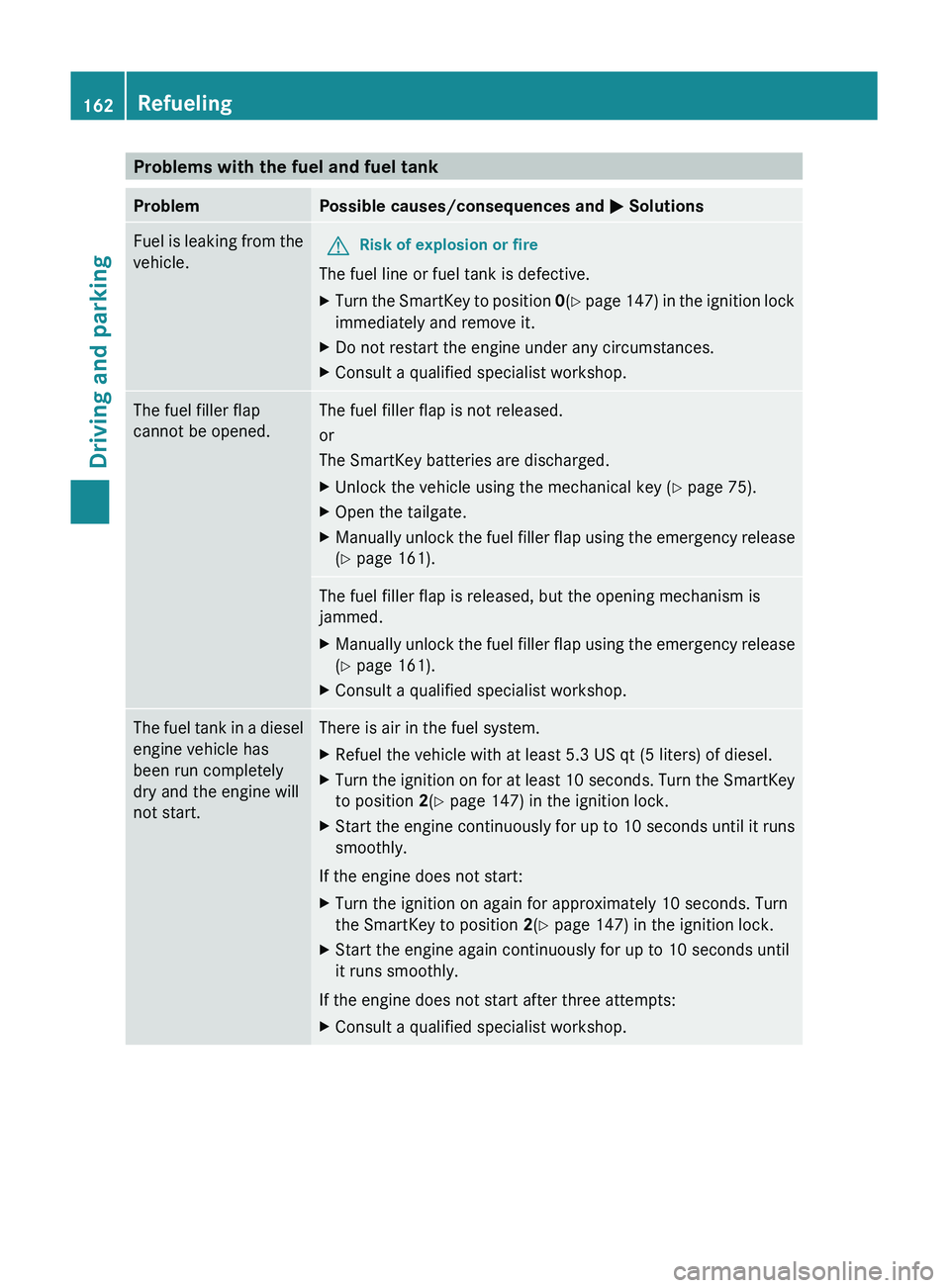 MERCEDES-BENZ GL 2011 Owners Manual Problems with the fuel and fuel tankProblemPossible causes/consequences and M SolutionsFuel is leaking from the
vehicle.GRisk of explosion or fire
The fuel line or fuel tank is defective.
XTurn the Sm MERCEDES-BENZ GL 2011 Owners Manual Problems with the fuel and fuel tankProblemPossible causes/consequences and M SolutionsFuel is leaking from the
vehicle.GRisk of explosion or fire
The fuel line or fuel tank is defective.
XTurn the Sm