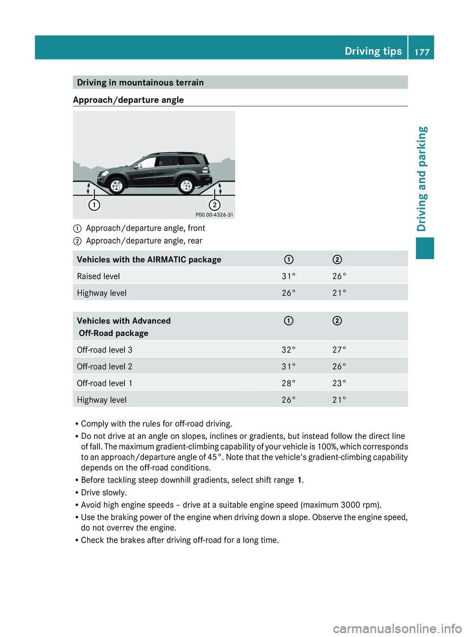 MERCEDES-BENZ GL 2011 Owners Manual Driving in mountainous terrain
Approach/departure angle:Approach/departure angle, front;Approach/departure angle, rearVehicles with the AIRMATIC package:;Raised level31°26°Highway level26°21°Vehic MERCEDES-BENZ GL 2011 Owners Manual Driving in mountainous terrain
Approach/departure angle:Approach/departure angle, front;Approach/departure angle, rearVehicles with the AIRMATIC package:;Raised level31°26°Highway level26°21°Vehic