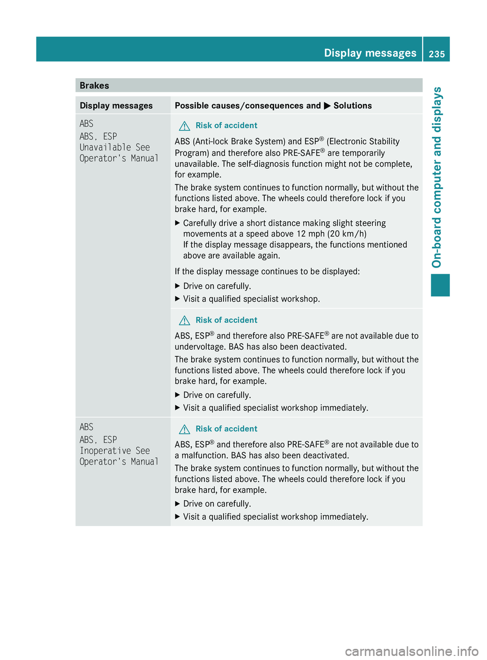 MERCEDES-BENZ GL 2011 Owners Manual BrakesDisplay messagesPossible causes/consequences and M SolutionsABS
ABS, ESP
Unavailable See
Operator's ManualGRisk of accident
ABS (Anti-lock Brake System) and ESP ®
(Electronic Stability
P MERCEDES-BENZ GL 2011 Owners Manual BrakesDisplay messagesPossible causes/consequences and M SolutionsABS
ABS, ESP
Unavailable See
Operator's ManualGRisk of accident
ABS (Anti-lock Brake System) and ESP ®
(Electronic Stability
P