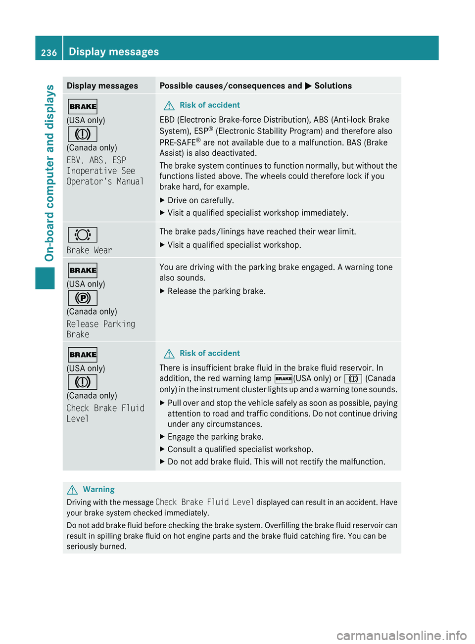 MERCEDES-BENZ GL 2011 Owners Manual Display messagesPossible causes/consequences and M Solutions$
(USA only)
J
(Canada only)
EBV, ABS, ESP
Inoperative See
Operator's ManualGRisk of accident
EBD (Electronic Brake-force Distribution MERCEDES-BENZ GL 2011 Owners Manual Display messagesPossible causes/consequences and M Solutions$
(USA only)
J
(Canada only)
EBV, ABS, ESP
Inoperative See
Operator's ManualGRisk of accident
EBD (Electronic Brake-force Distribution