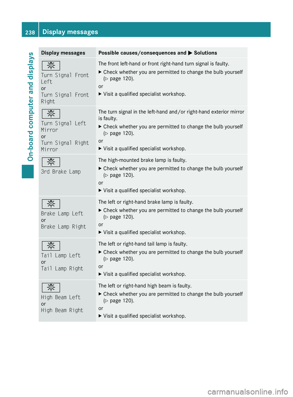 MERCEDES-BENZ GL 2011 Owners Manual Display messagesPossible causes/consequences and M Solutionsb
Turn Signal Front
Left
or
Turn Signal Front
RightThe front left-hand or front right-hand turn signal is faulty.XCheck whether you are pe MERCEDES-BENZ GL 2011 Owners Manual Display messagesPossible causes/consequences and M Solutionsb
Turn Signal Front
Left
or
Turn Signal Front
RightThe front left-hand or front right-hand turn signal is faulty.XCheck whether you are pe