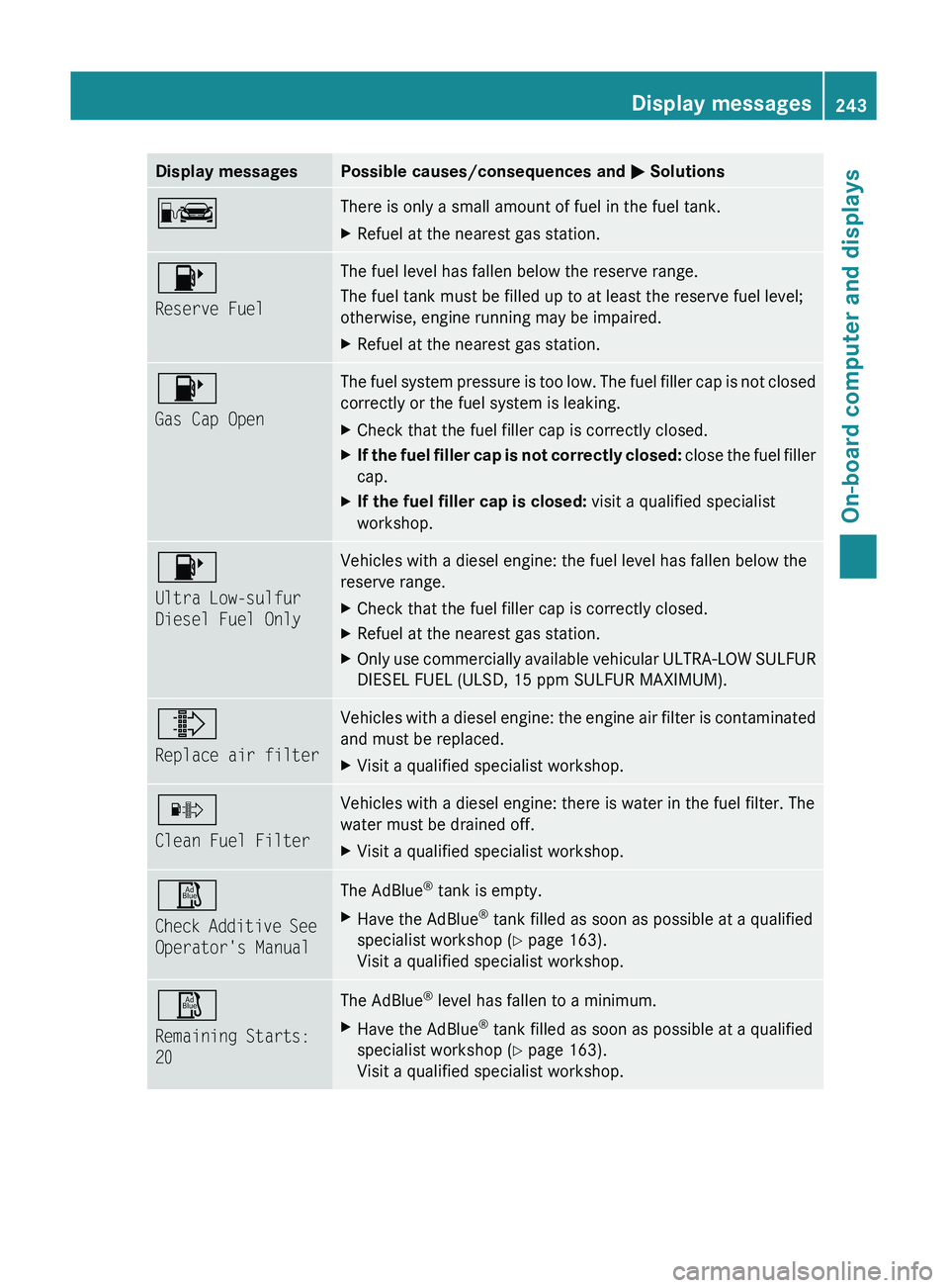 MERCEDES-BENZ GL 2011 Owners Manual Display messagesPossible causes/consequences and M SolutionsCThere is only a small amount of fuel in the fuel tank.XRefuel at the nearest gas station.8
Reserve FuelThe fuel level has fallen below the MERCEDES-BENZ GL 2011 Owners Manual Display messagesPossible causes/consequences and M SolutionsCThere is only a small amount of fuel in the fuel tank.XRefuel at the nearest gas station.8
Reserve FuelThe fuel level has fallen below the