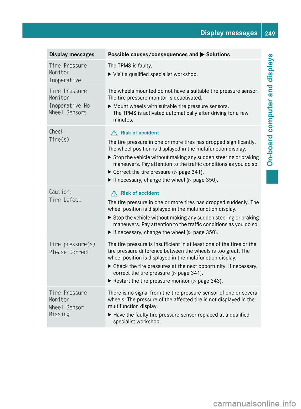 MERCEDES-BENZ GL 2011 Owners Manual Display messagesPossible causes/consequences and M SolutionsTire Pressure
Monitor
InoperativeThe TPMS is faulty.XVisit a qualified specialist workshop.Tire Pressure
Monitor
Inoperative No
Wheel Sen MERCEDES-BENZ GL 2011 Owners Manual Display messagesPossible causes/consequences and M SolutionsTire Pressure
Monitor
InoperativeThe TPMS is faulty.XVisit a qualified specialist workshop.Tire Pressure
Monitor
Inoperative No
Wheel Sen