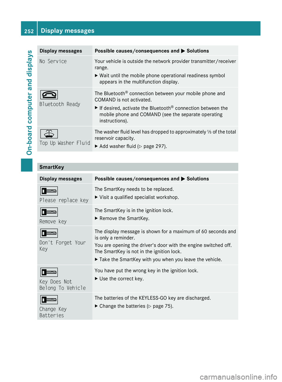 MERCEDES-BENZ GL 2011 Owners Manual Display messagesPossible causes/consequences and M SolutionsNo ServiceYour vehicle is outside the network provider transmitter/receiver
range. XWait until the mobile phone operational readiness symbol MERCEDES-BENZ GL 2011 Owners Manual Display messagesPossible causes/consequences and M SolutionsNo ServiceYour vehicle is outside the network provider transmitter/receiver
range. XWait until the mobile phone operational readiness symbol