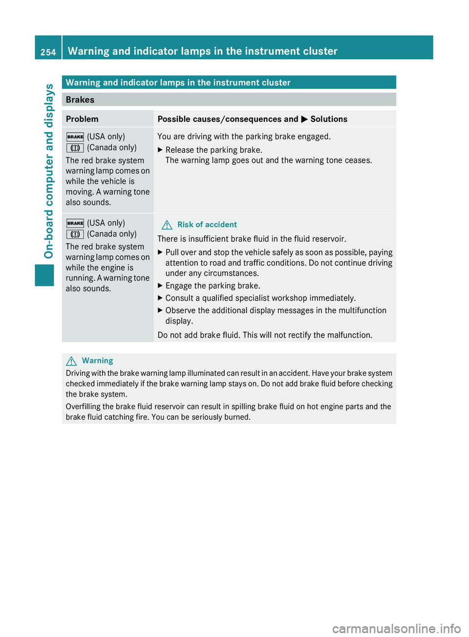 MERCEDES-BENZ GL 2011 Owners Manual Warning and indicator lamps in the instrument cluster
Brakes
ProblemPossible causes/consequences and M Solutions$ (USA only)
J (Canada only)
The red brake system
warning lamp comes on
while the vehi MERCEDES-BENZ GL 2011 Owners Manual Warning and indicator lamps in the instrument cluster
Brakes
ProblemPossible causes/consequences and M Solutions$ (USA only)
J (Canada only)
The red brake system
warning lamp comes on
while the vehi