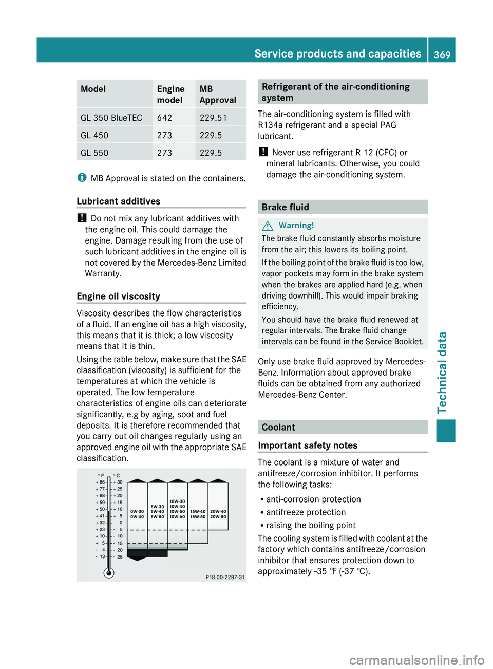 MERCEDES-BENZ GL 2011  Owners Manual ModelEngine
modelMB
ApprovalGL 350 BlueTEC642229.51GL 450273229.5GL 550273229.5
i MB Approval is stated on the containers.
Lubricant additives
!  Do not mix any lubricant additives with
the engine oil