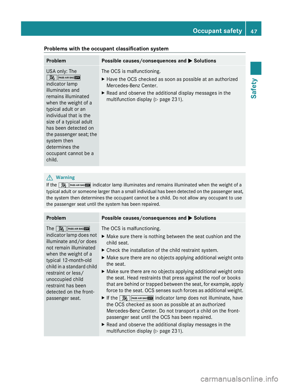 MERCEDES-BENZ GL 2011 Service Manual Problems with the occupant classification systemProblemPossible causes/consequences and M SolutionsUSA only: The
42
indicator lamp
illuminates and
remains illuminated
when the weight of a
typical adul