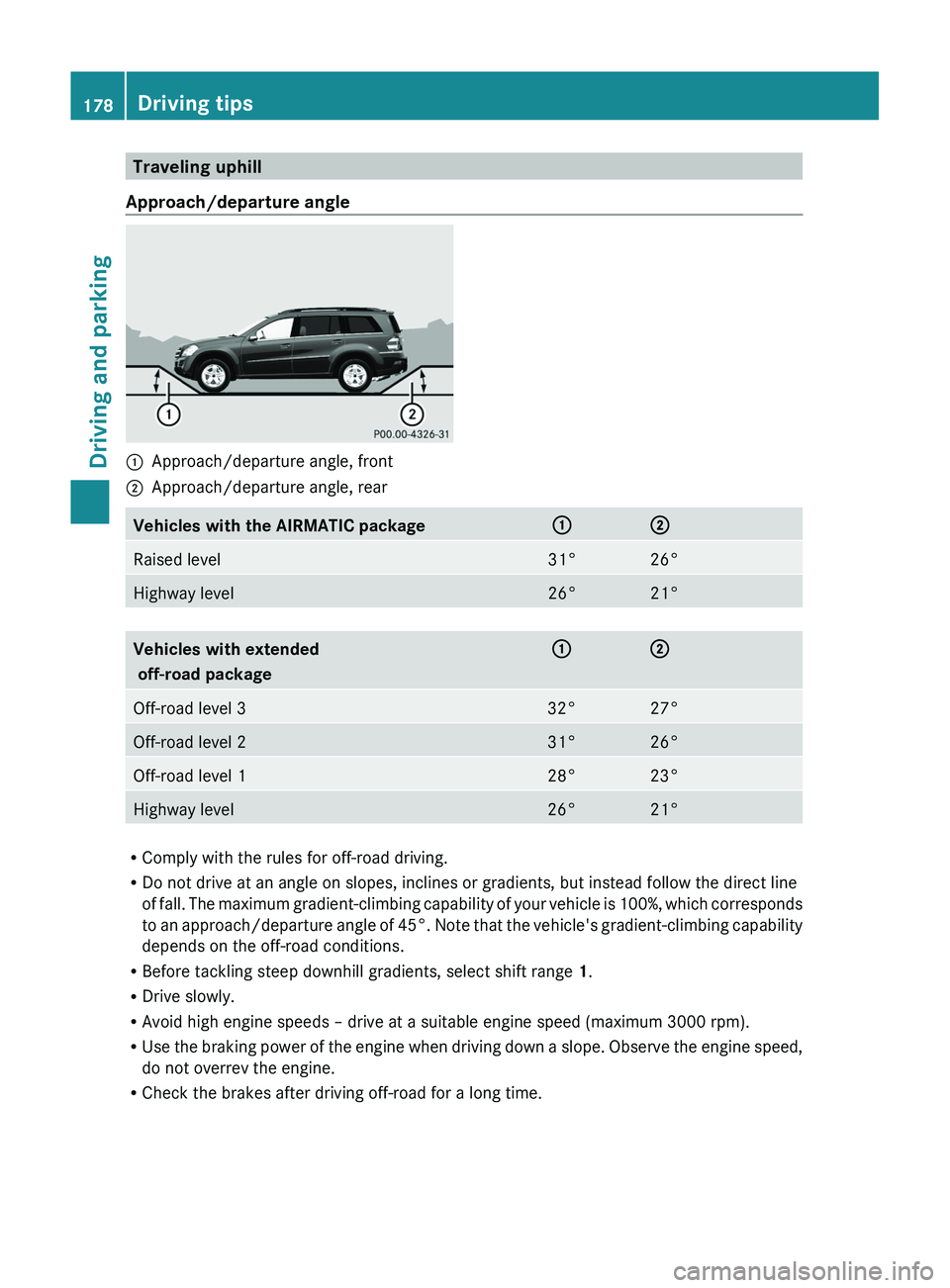 MERCEDES-BENZ GL 2012 Owners Manual Traveling uphill
Approach/departure angle:Approach/departure angle, front;Approach/departure angle, rearVehicles with the AIRMATIC package:;Raised level31°26°Highway level26°21°Vehicles with exten MERCEDES-BENZ GL 2012 Owners Manual Traveling uphill
Approach/departure angle:Approach/departure angle, front;Approach/departure angle, rearVehicles with the AIRMATIC package:;Raised level31°26°Highway level26°21°Vehicles with exten