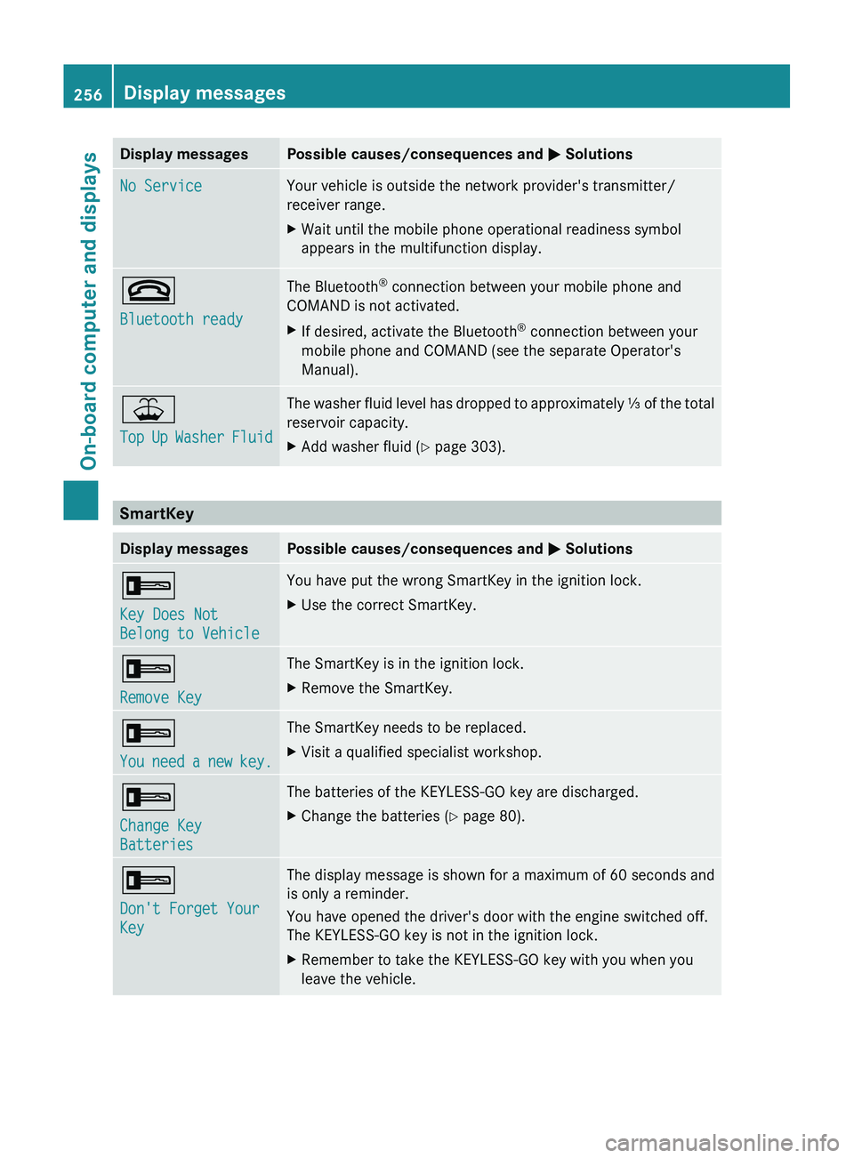 MERCEDES-BENZ GL 2012 Owners Manual Display messagesPossible causes/consequences and M SolutionsNo ServiceYour vehicle is outside the network provider's transmitter/
receiver range.XWait until the mobile phone operational readiness MERCEDES-BENZ GL 2012 Owners Manual Display messagesPossible causes/consequences and M SolutionsNo ServiceYour vehicle is outside the network provider's transmitter/
receiver range.XWait until the mobile phone operational readiness