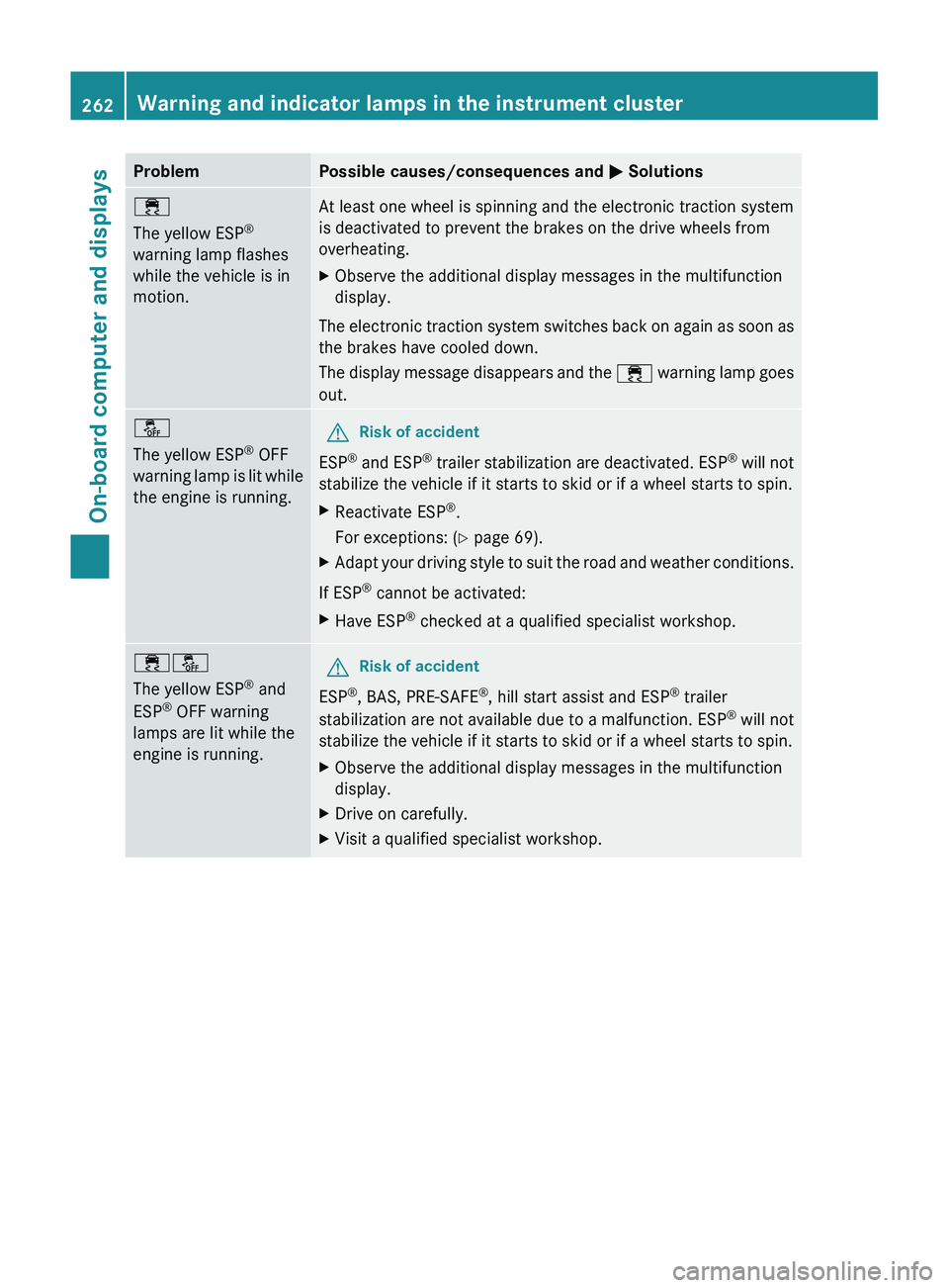 MERCEDES-BENZ GL 2012 Owners Manual ProblemPossible causes/consequences and M Solutions÷
The yellow ESP ®
warning lamp flashes
while the vehicle is in
motion.At least one wheel is spinning and the electronic traction system
is deactiv MERCEDES-BENZ GL 2012 Owners Manual ProblemPossible causes/consequences and M Solutions÷
The yellow ESP ®
warning lamp flashes
while the vehicle is in
motion.At least one wheel is spinning and the electronic traction system
is deactiv