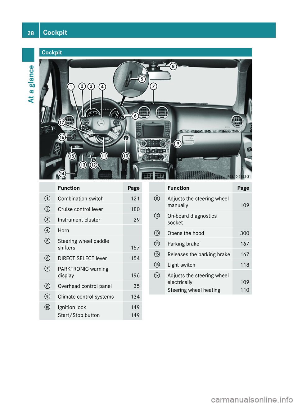 MERCEDES-BENZ GL 2012  Owners Manual CockpitFunctionPage:Combination switch121;Cruise control lever180=Instrument cluster29?HornASteering wheel paddle
shifters
157
BDIRECT SELECT lever154CPARKTRONIC warning
display
196
DOverhead control 