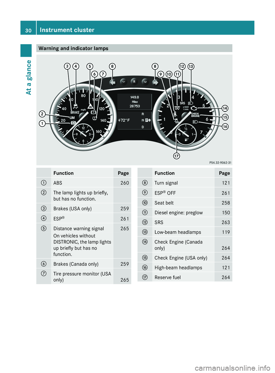 MERCEDES-BENZ GL 2012 Owners Guide Warning and indicator lampsFunctionPage:ABS260;The lamp lights up briefly,
but has no function.=Brakes (USA only)259?ESP ®261ADistance warning signal265On vehicles without
DISTRONIC, the lamp lights
