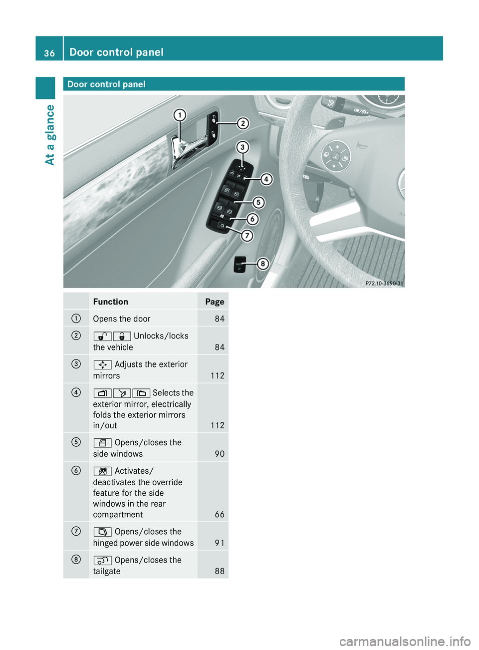 MERCEDES-BENZ GL 2012 Owners Guide Door control panelFunctionPage:Opens the door84;%& Unlocks/locks
the vehicle
84
=7  Adjusts the exterior
mirrors
112
?Z ö\ Selects the
exterior mirror, electrically
folds the exterior mirrors
in/out
