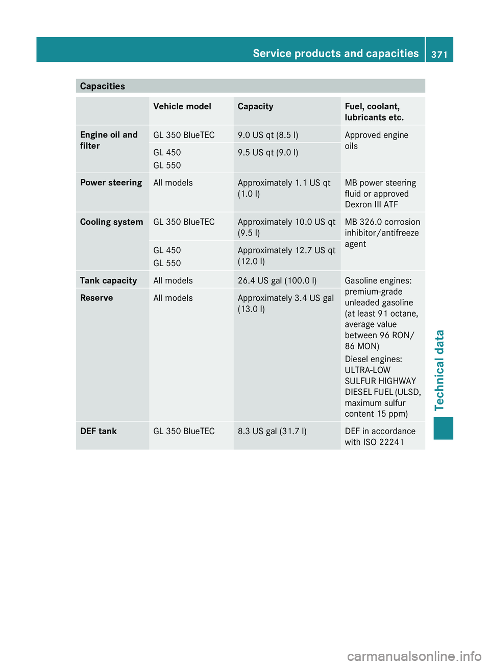 MERCEDES-BENZ GL 2012  Owners Manual CapacitiesVehicle modelCapacityFuel, coolant,
lubricants etc.Engine oil and 
filterGL 350 BlueTEC9.0 US qt (8.5 l)Approved engine
oilsGL 450
GL 5509.5 US qt (9.0 l)Power steeringAll modelsApproximatel