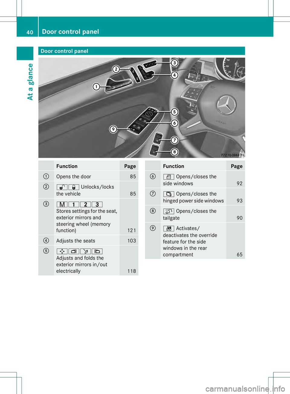 MERCEDES-BENZ GL 2013 Service Manual Door control panel
Function Page
0002
Opens the door 85
0003
000D000C
Unlocks/locks
the vehicle 85
0021
00110014000E
Stores settings fo
rthe seat,
exterior mirrors and
steering wheel (memory
function) MERCEDES-BENZ GL 2013 Service Manual Door control panel
Function Page
0002
Opens the door 85
0003
000D000C
Unlocks/locks
the vehicle 85
0021
00110014000E
Stores settings fo
rthe seat,
exterior mirrors and
steering wheel (memory
function)