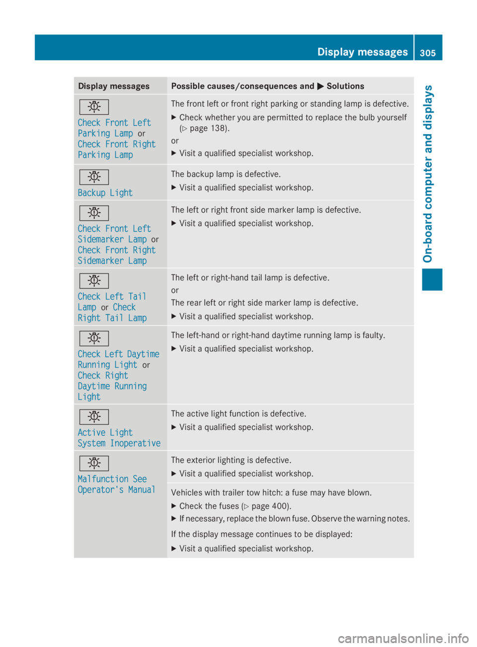 MERCEDES-BENZ GL 2014  Owners Manual Display messagesPossible causes/consequences and�P�PSolutions
�I
Check Front LeftCheck Front Left
Parking LampParking Lampor
Check Front RightCheck Front Right
Parking LampParking Lamp
The front left 