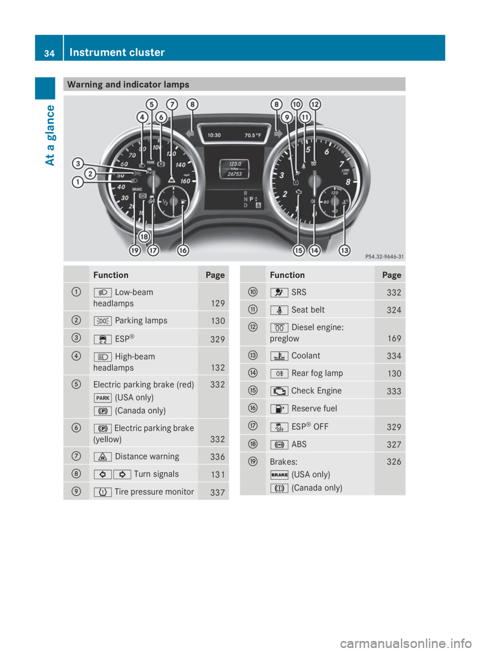 MERCEDES-BENZ GL 2014 Owners Guide Warning and indicator lamps
FunctionPage
�C�XLow-beam
headlamps129
�D�`Parking lamps130
�