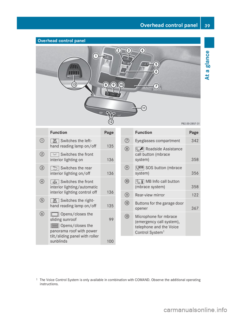 MERCEDES-BENZ GL 2014 Service Manual Overhead control panel
FunctionPage
�C�=Switches the left-
hand reading lamp on/off135
�D�JSwitches the front
interior lighting on136
�
