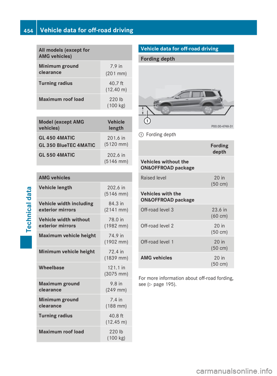 MERCEDES-BENZ GL 2014  Owners Manual All models (except for
AMG vehicles)
Minimum ground
clearance
7.9 in
(201 mm)
Turning radius40.7 ft
(12.40 m)
Maximum roof load220 lb
(100 kg)
Model (except AMG
vehicles)
Vehicle
length
GL 450 4MATIC
