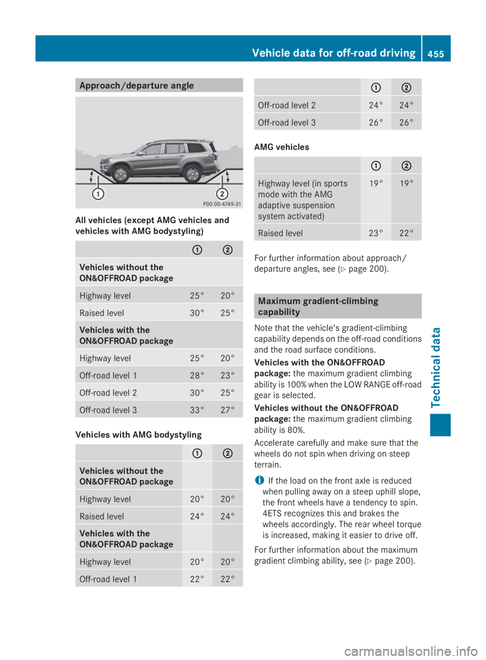 MERCEDES-BENZ GL 2014  Owners Manual Approach/departure angle
All vehicles (except AMG vehicles and
vehicles with AMG bodystyling)
�C�C�D�D
Vehicles without the
ON&OFFROAD package
Highway level25°20°
Raised level30°25°
Vehicles with 