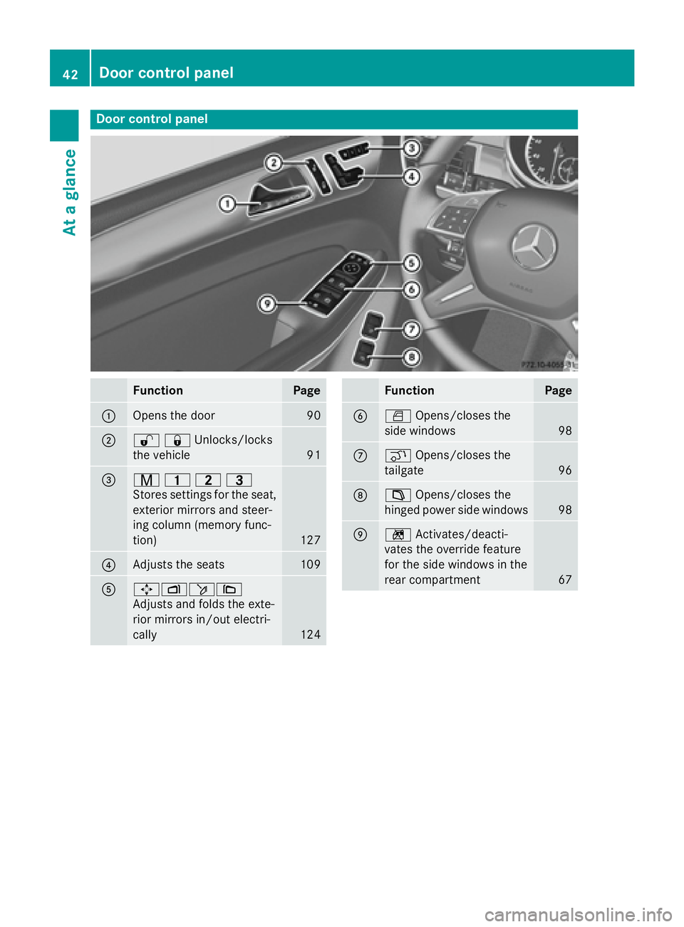MERCEDES-BENZ GL 2016 Service Manual Door contro l panel
Function Page
�C
Opens th e doo r 90
�D
�6�7 Unlocks/locks
the vehicle 91
�