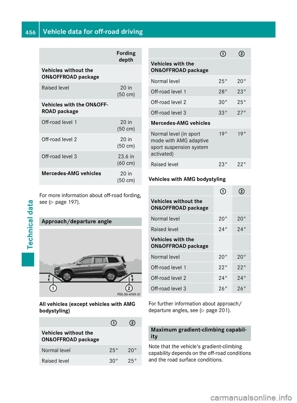 MERCEDES-BENZ GL 2016  Owners Manual Fording
depth
Vehicles without the
ON&OFFROAD package
Raised level 20 in
(50 cm)
Vehicles with the ON&OFF-
ROAD package
Off-road level 1 20 in
(50 cm)
Off-road level 2 20 in
(50 cm)
Off-road level 3 2
