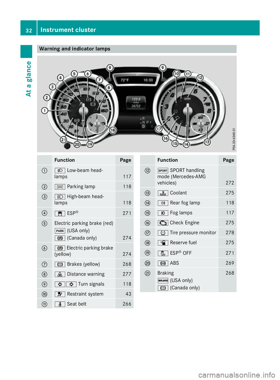 MERCEDES-BENZ GLA 2016 Owners Guide Warning and indicator lamps
Function Page
�C
�X Low-beam head-
lamps 117
�D
�` Parking lamp
118
�