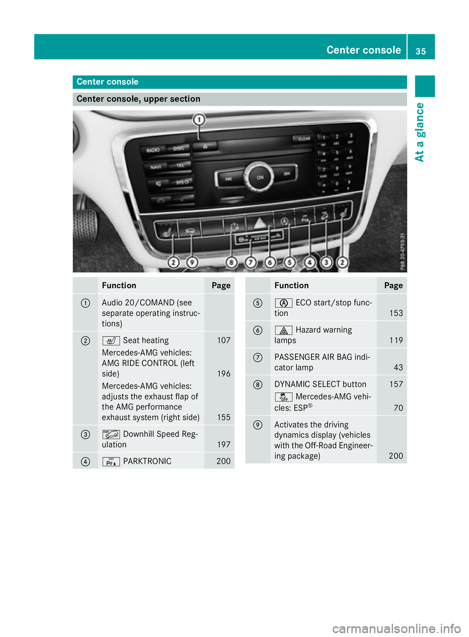 MERCEDES-BENZ GLA 2016 Owners Guide Center console
Center console, upper section
Function Page
�C
Audio 20/COMAND (see
separate operating instruc-
tions)
�D
�r Seat heating
107
Mercedes-AMG vehicles:
AMG RIDE CONTROL (left
side) 196
Mer