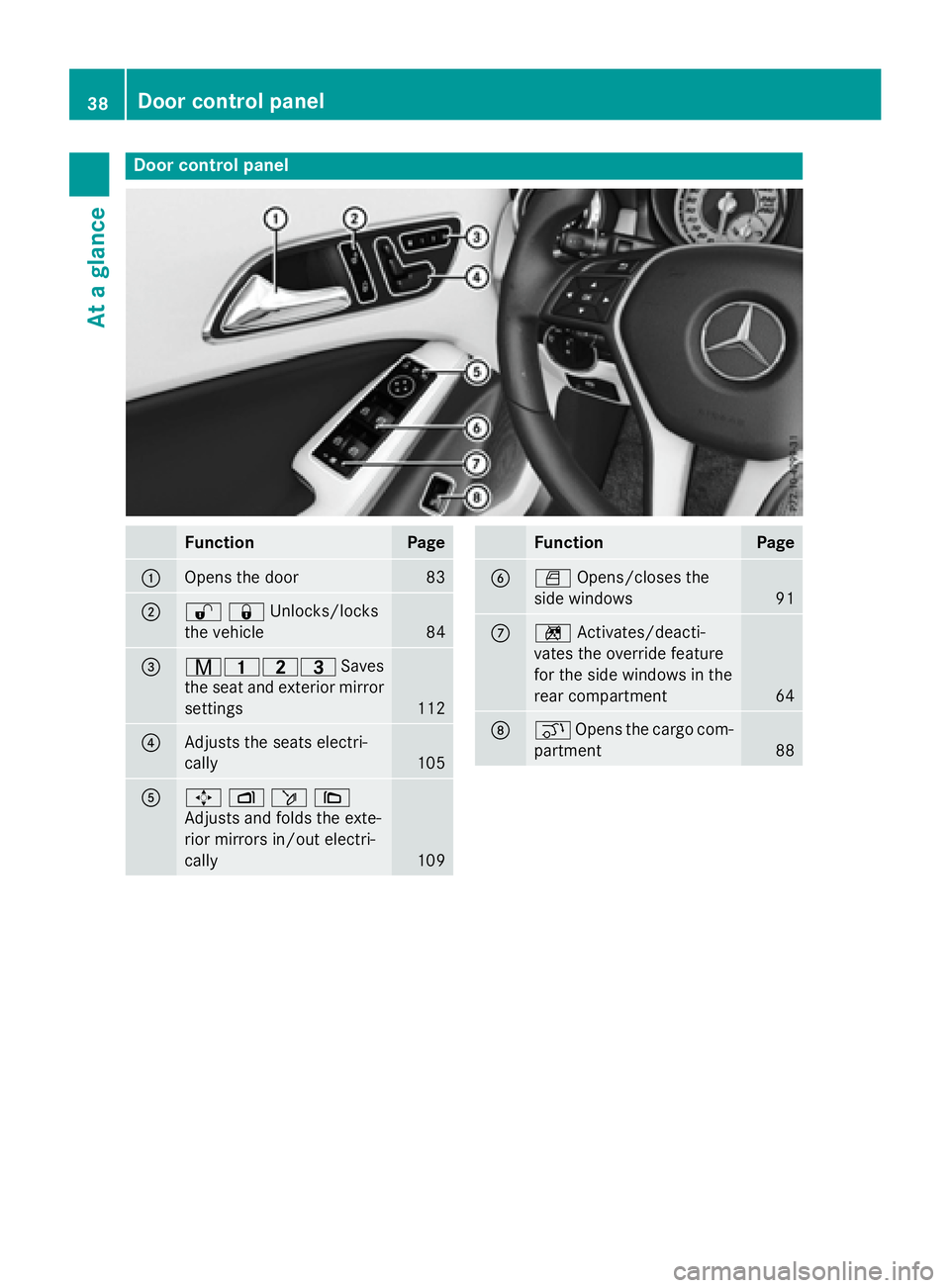 MERCEDES-BENZ GLA 2016 Owners Guide Door contro l panel
Function Page
�C
Opens th e doo r 83
�D
�6�7 Unlocks/locks
the vehicle 84
�