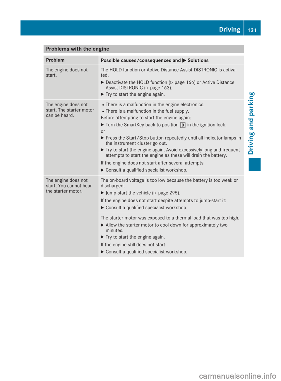 MERCEDES-BENZ GLA 2019  Owners Manual Problems with the engine
ProblemPossible causes/consequences and�P�PSolutions
The engine does notstart.The HOLD function or Active Distance Assist DISTRONIC is activa-ted.
XDeactivate the HOLD functio
