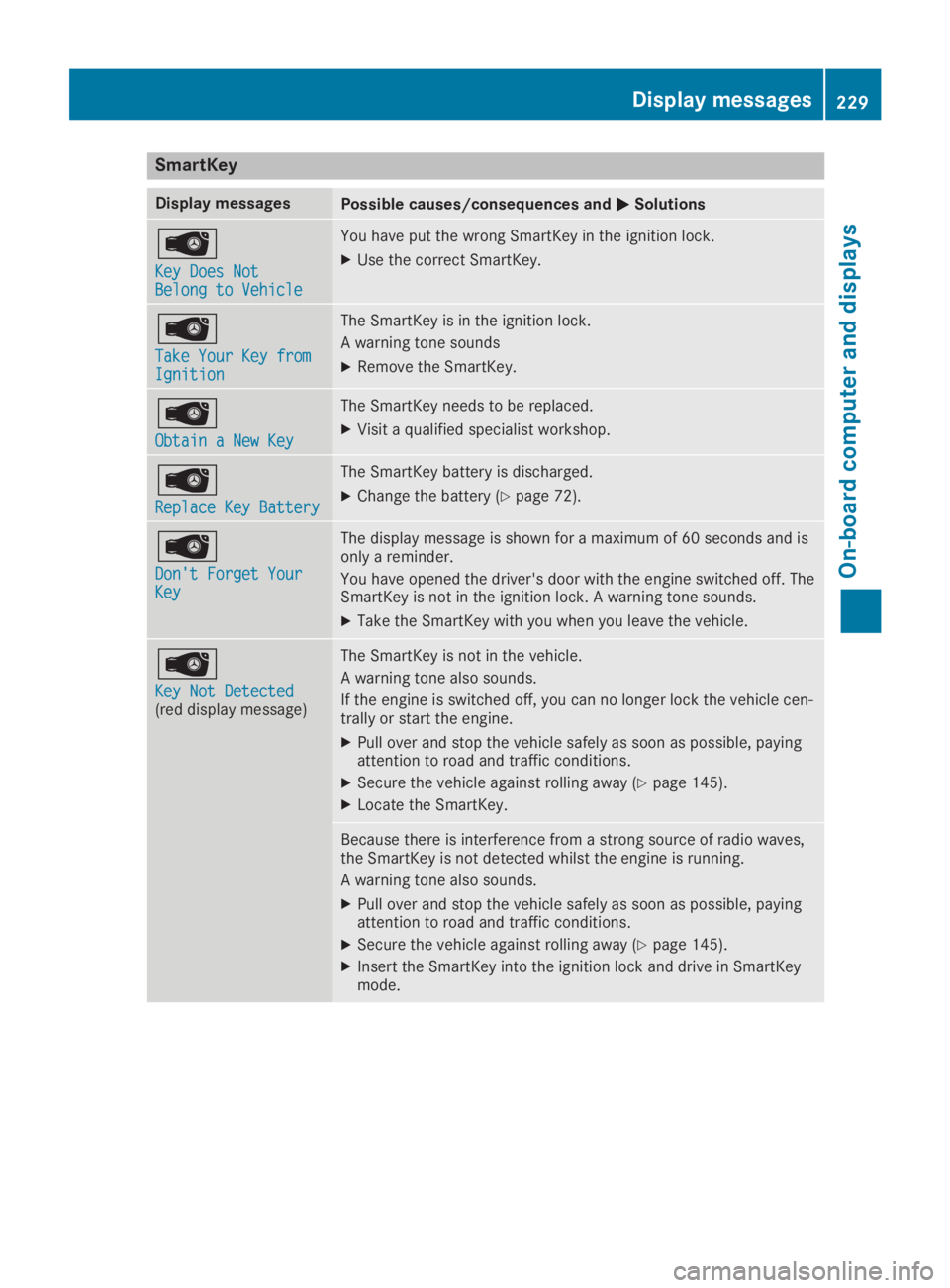 MERCEDES-BENZ GLA 2019  Owners Manual SmartKey
Display messagesPossible causes/consequences and�P�PSolutions
�