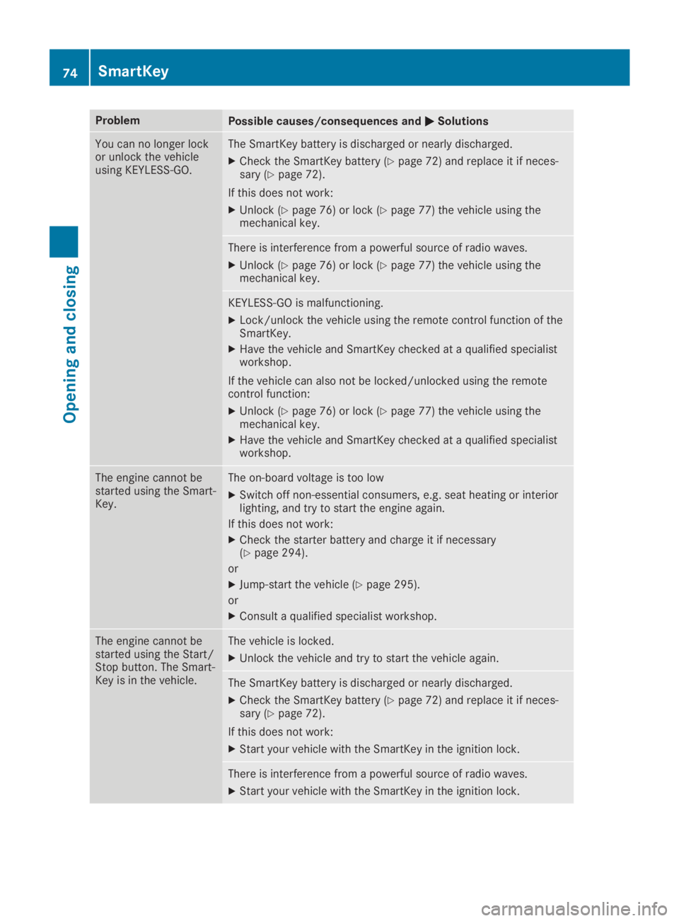 MERCEDES-BENZ GLA 2019 Manual PDF ProblemPossible causes/consequences and�P�PSolutions
You can no longer lockor unlock the vehicleusing KEYLESS-GO.
The SmartKey battery is discharged or nearly discharged.
XCheck the SmartKey battery (