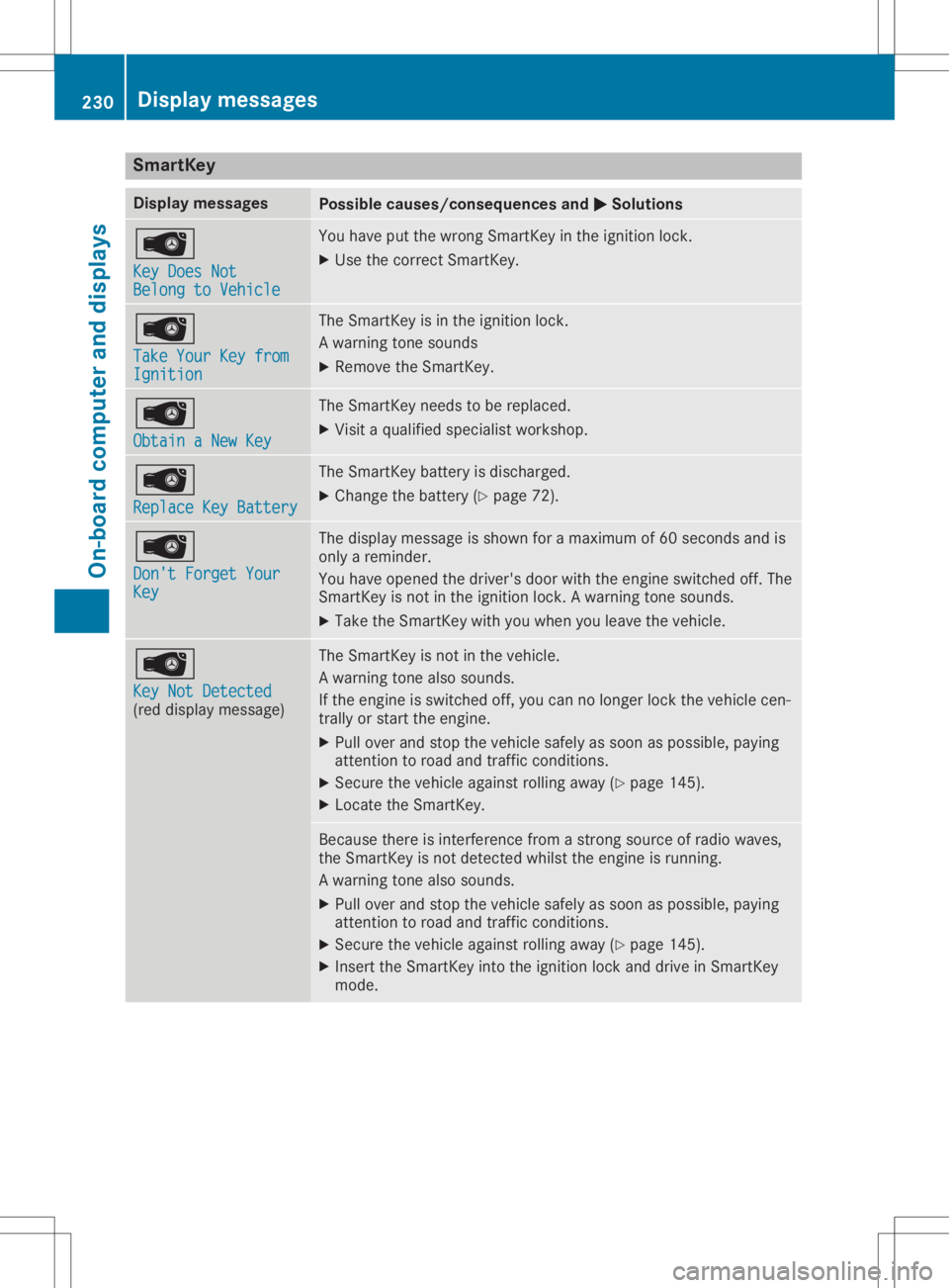 MERCEDES-BENZ GLA 2020 Owners Manual Smar
tKey Display
messages Possible
causes/co nsequences and0050 0050
Solutions 00AF
Key Does Not Key
Does Not
Belong toVehicle Belong
toVehicle You
have putthewrong SmartK eyinthe ignition lock.
X Us MERCEDES-BENZ GLA 2020 Owners Manual Smar
tKey Display
messages Possible
causes/co nsequences and0050 0050
Solutions 00AF
Key Does Not Key
Does Not
Belong toVehicle Belong
toVehicle You
have putthewrong SmartK eyinthe ignition lock.
X Us