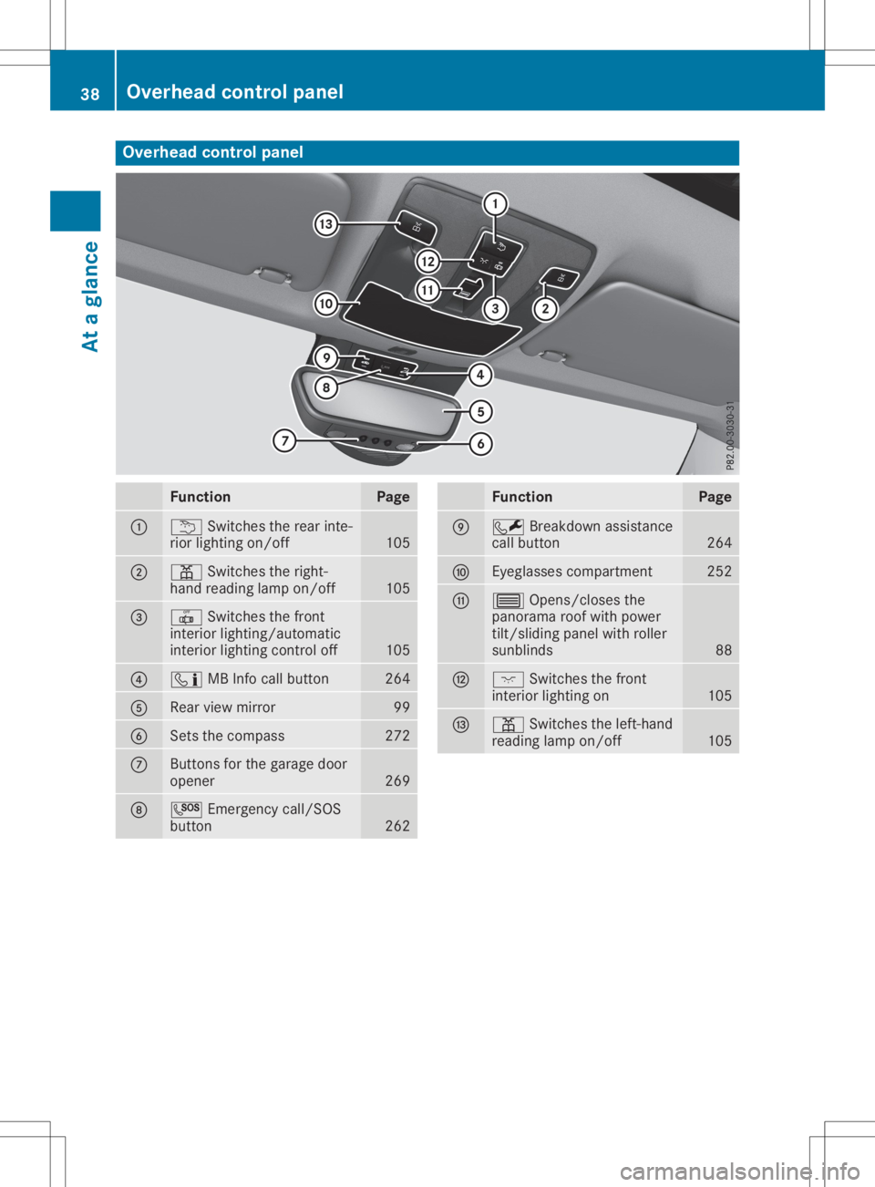 MERCEDES-BENZ GLA 2020 Owners Guide Overhea
dcontrol panel Function Page
0043
0042
Switchestherear inte-
rior lighting on/off 105
0044
003D
Switchestheright-
hand reading lampon/off 105
0087
0033
Switchesthefron t
inter iorlighting/ aut